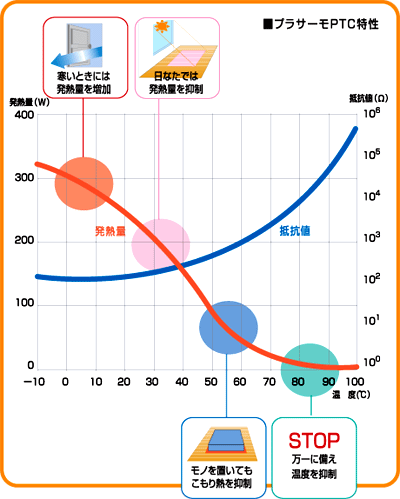 プラサーモPTC特性